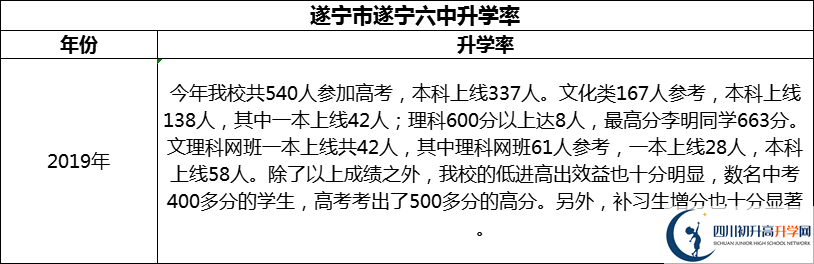 2024年?遂寧市遂寧六中升學(xué)率怎么樣？