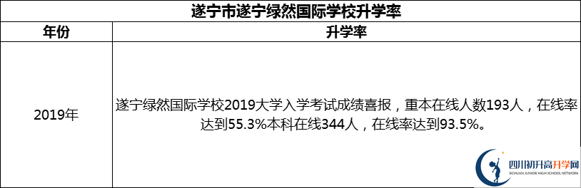 2024年?遂寧市遂寧綠然國際學校升學率怎么樣？