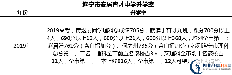 2024年?遂寧市安居育才中學(xué)升學(xué)率怎么樣？