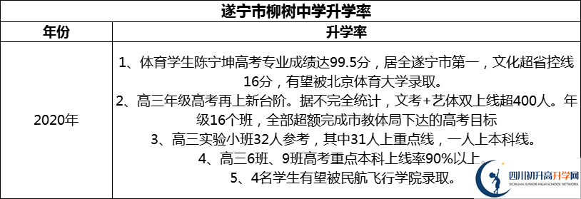 2024年?遂寧市柳樹中學(xué)升學(xué)率怎么樣？