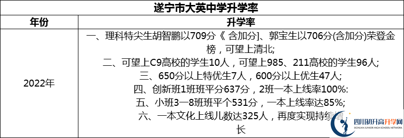2024年?遂寧市大英中學(xué)升學(xué)率怎么樣？