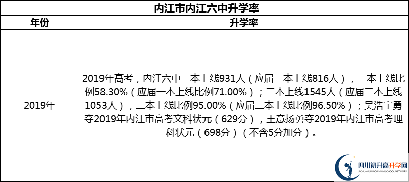 2024年?內(nèi)江市內(nèi)江六中升學(xué)率怎么樣？
