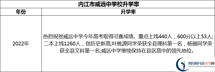 2024年?內(nèi)江市威遠(yuǎn)中學(xué)校升學(xué)率怎么樣？