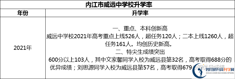 2024年?內(nèi)江市威遠(yuǎn)中學(xué)校升學(xué)率怎么樣？