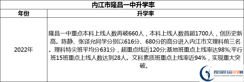 2024年?內(nèi)江市隆昌一中升學(xué)率怎么樣？
