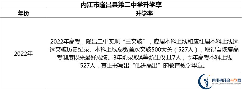 2024年?內(nèi)江市隆昌縣第二中學升學率怎么樣？
