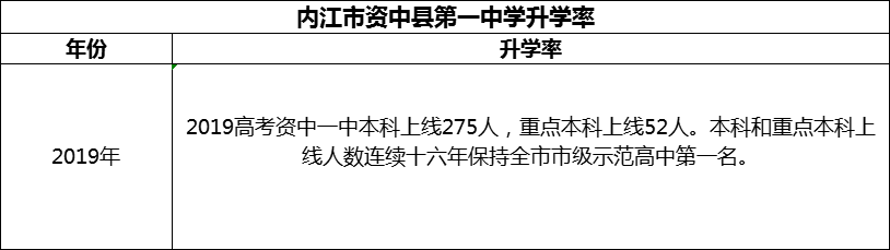 2024年內(nèi)江市資中縣第一中學(xué)升學(xué)率怎么樣？