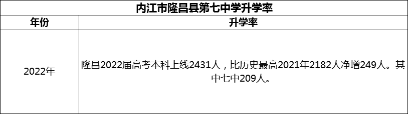 2024年內(nèi)江市隆昌縣第七中學(xué)升學(xué)率怎么樣？