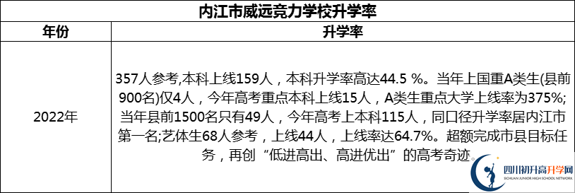 2024年內(nèi)江市威遠(yuǎn)競力學(xué)校升學(xué)率怎么樣？