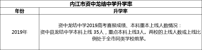 2024年內(nèi)江市資中龍結(jié)中學(xué)升學(xué)率怎么樣？