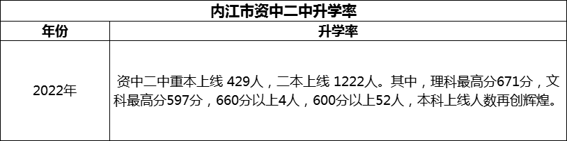 2024年內(nèi)江市資中二中升學率怎么樣？