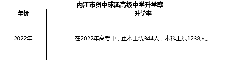 2024年內(nèi)江市資中球溪高級中學(xué)升學(xué)率怎么樣？