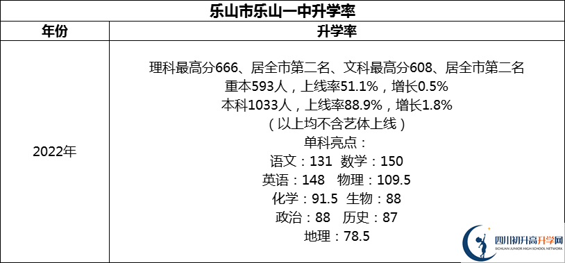 2024年樂(lè)山市樂(lè)山一中升學(xué)率怎么樣？