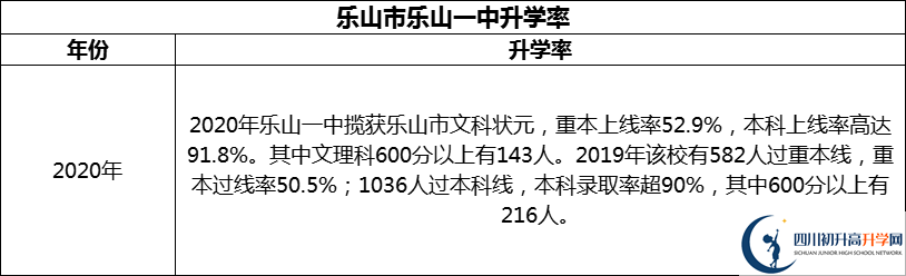2024年樂(lè)山市樂(lè)山一中升學(xué)率怎么樣？