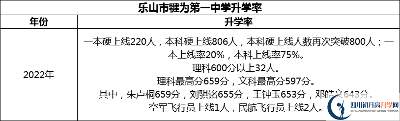 2024年樂山市犍為第一中學(xué)升學(xué)率怎么樣？