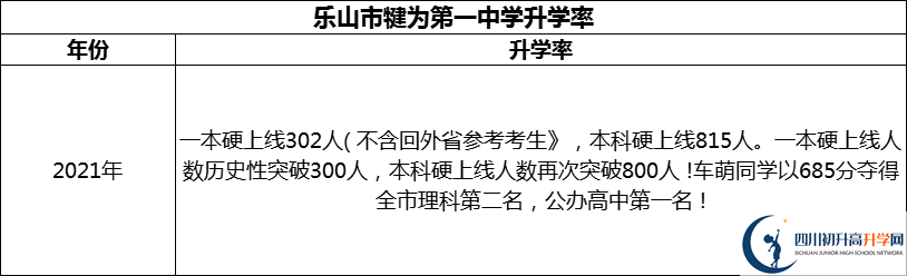 2024年樂山市犍為第一中學(xué)升學(xué)率怎么樣？