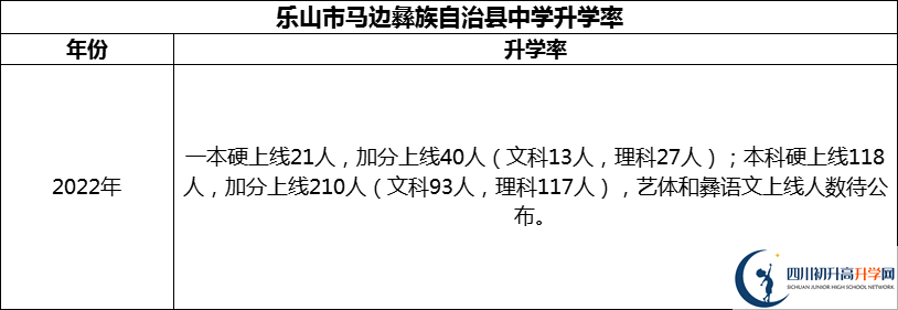 2024年樂(lè)山市馬邊彝族自治縣中學(xué)升學(xué)率怎么樣？