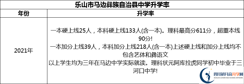 2024年樂(lè)山市馬邊彝族自治縣中學(xué)升學(xué)率怎么樣？