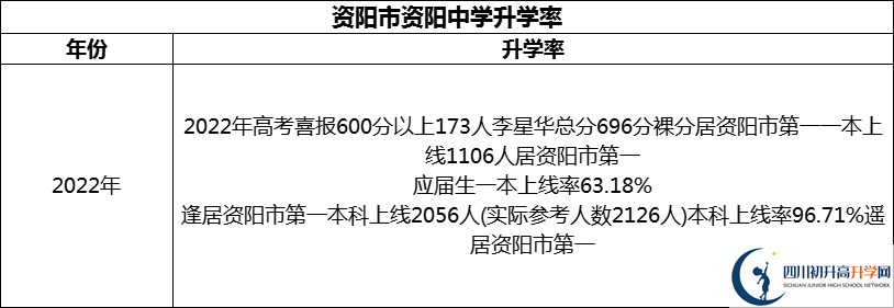 2024年資陽(yáng)市資陽(yáng)中學(xué)升學(xué)率怎么樣？