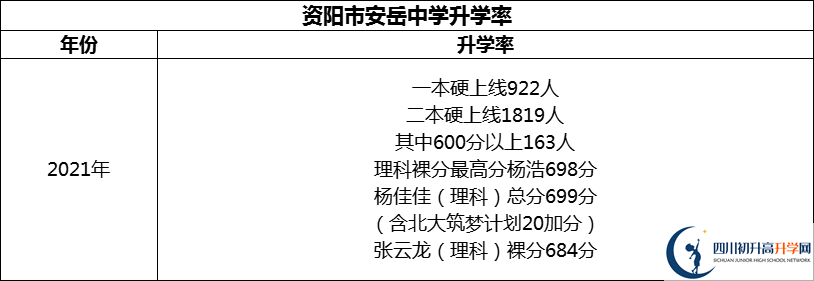 2024年資陽(yáng)市安岳中學(xué)升學(xué)率怎么樣？