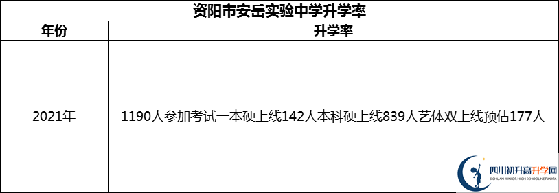 2024年資陽(yáng)市安岳實(shí)驗(yàn)中學(xué)升學(xué)率怎么樣？