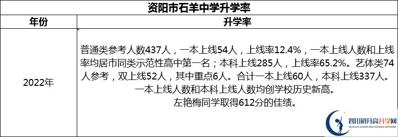 2024年資陽(yáng)市石羊中學(xué)升學(xué)率怎么樣？