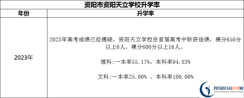 2024年資陽市資陽天立學(xué)校升學(xué)率怎么樣？