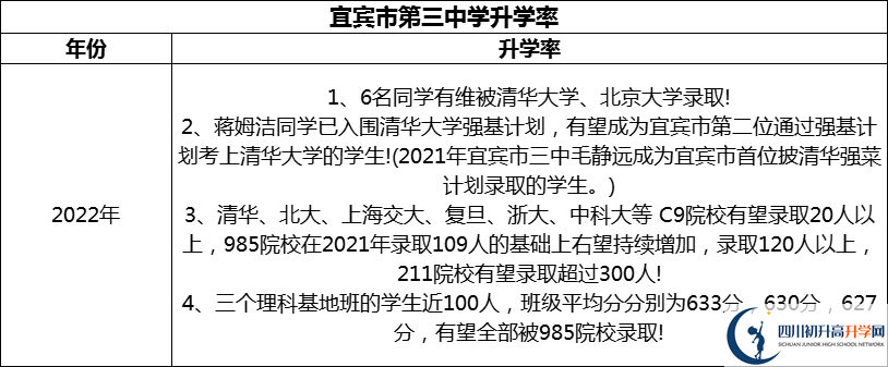 2024年宜賓市第三中學(xué)升學(xué)率怎么樣？