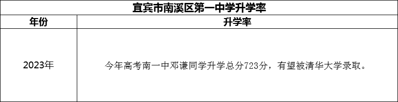 2024年宜賓市南溪區(qū)第一中學(xué)升學(xué)率怎么樣？