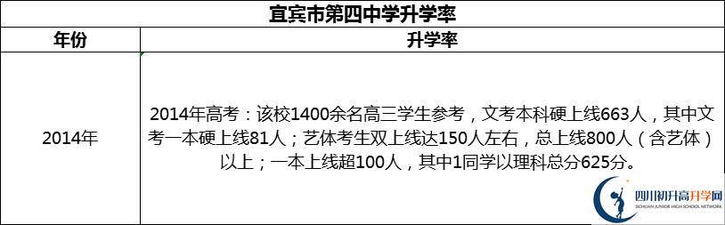 2024年宜賓市第四中學(xué)升學(xué)率怎么樣？