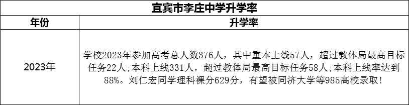 2024年宜賓市李莊中學(xué)升學(xué)率怎么樣？