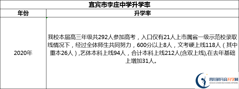 2024年宜賓市李莊中學(xué)升學(xué)率怎么樣？