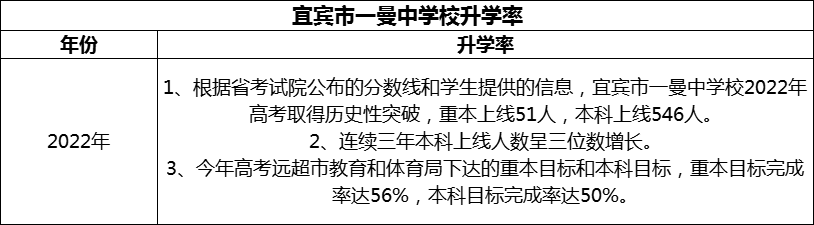 2024年宜賓市一曼中學(xué)校升學(xué)率怎么樣？