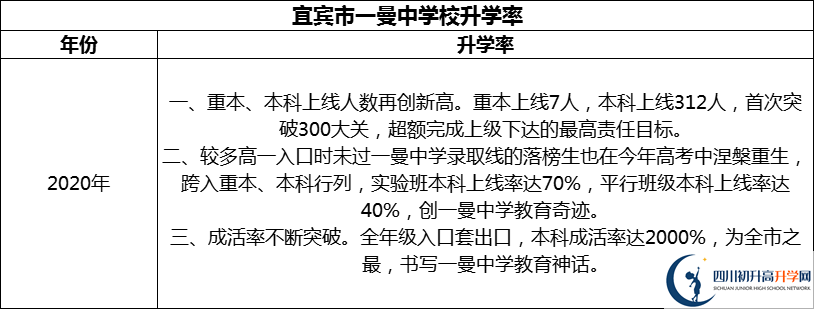2024年宜賓市一曼中學(xué)校升學(xué)率怎么樣？