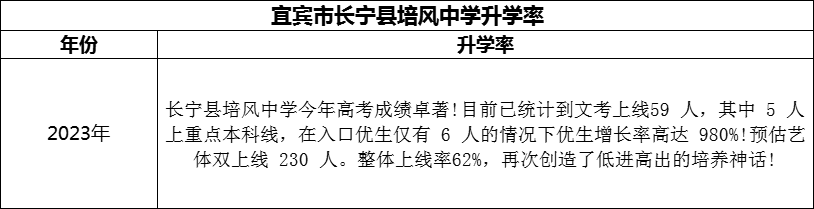 2024年宜賓市長(zhǎng)寧縣培風(fēng)中學(xué)升學(xué)率怎么樣？