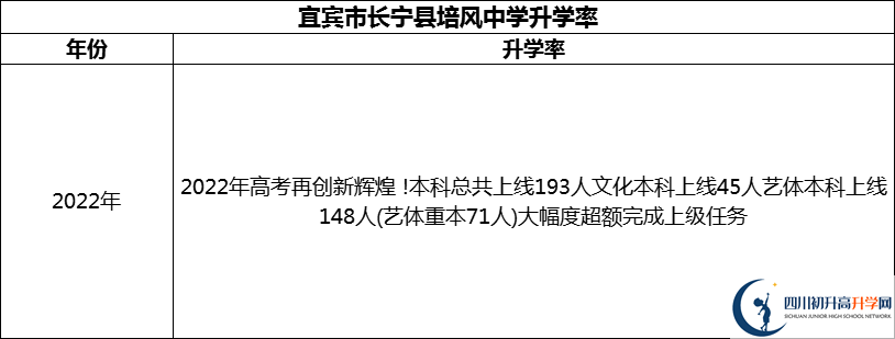 2024年宜賓市長(zhǎng)寧縣培風(fēng)中學(xué)升學(xué)率怎么樣？