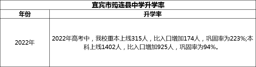 2024年宜賓市筠連縣中學(xué)升學(xué)率怎么樣？