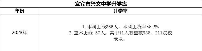 2024年宜賓市興文中學(xué)升學(xué)率怎么樣？