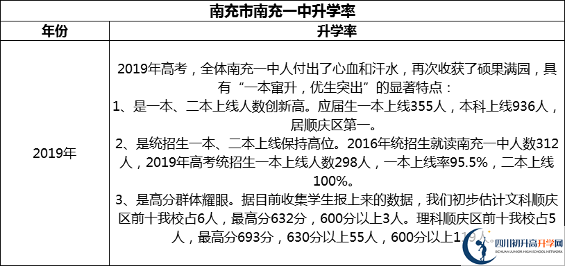 2024年南充市南充一中升學(xué)率怎么樣？