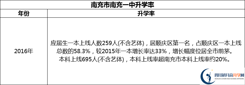2024年南充市南充一中升學(xué)率怎么樣？