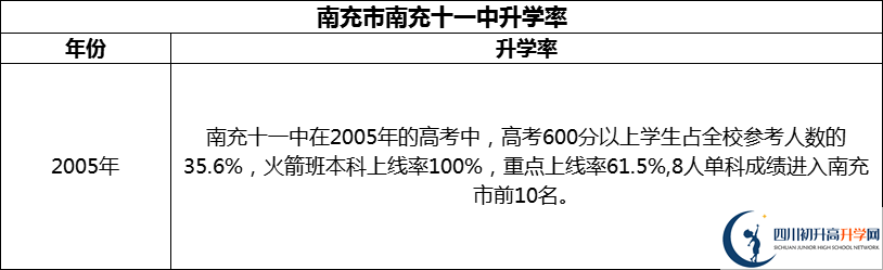 2024年南充市南充十一中升學(xué)率怎么樣？