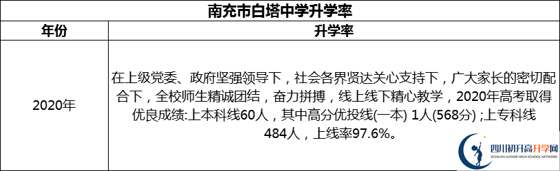 2024年南充市白塔中學(xué)升學(xué)率怎么樣？