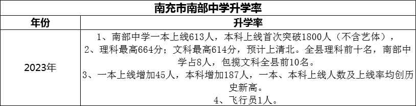 2024年南充市南部中學升學率怎么樣？