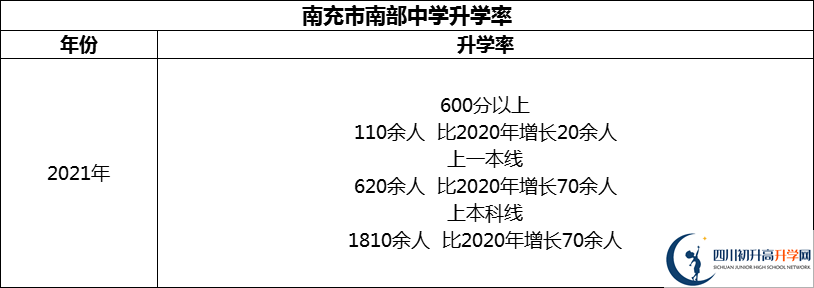 2024年南充市南部中學升學率怎么樣？