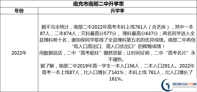 2024年南充市南部二中升學率怎么樣？