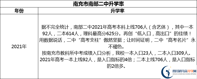 2024年南充市南部二中升學率怎么樣？