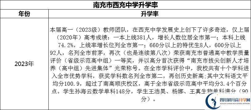 2024年南充市西充中學(xué)升學(xué)率怎么樣？