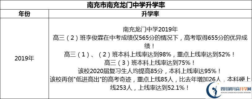 2024年南充市南充龍門中學(xué)升學(xué)率怎么樣？