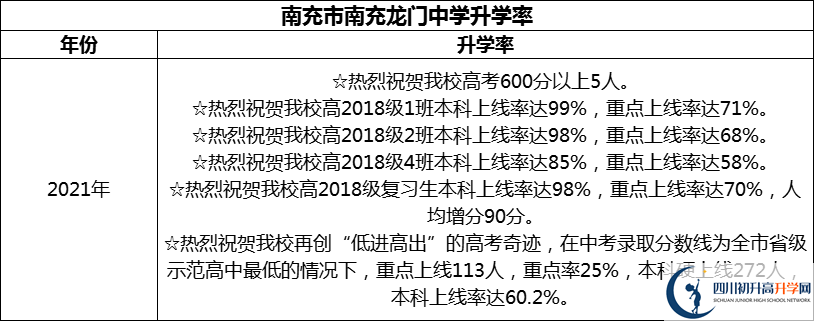 2024年南充市南充龍門中學(xué)升學(xué)率怎么樣？