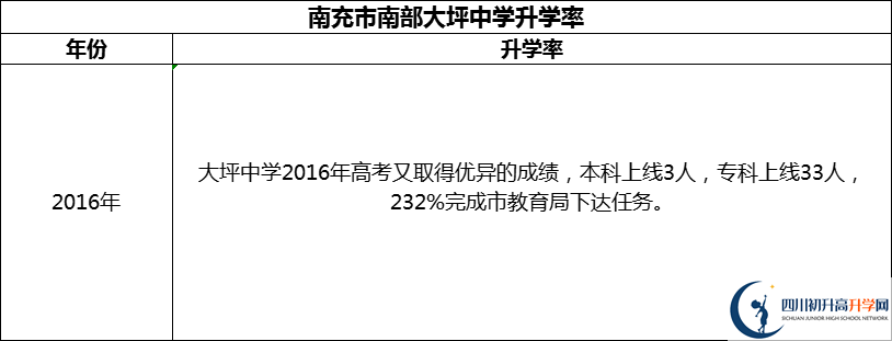 2024年南充市南部大坪中學升學率怎么樣？